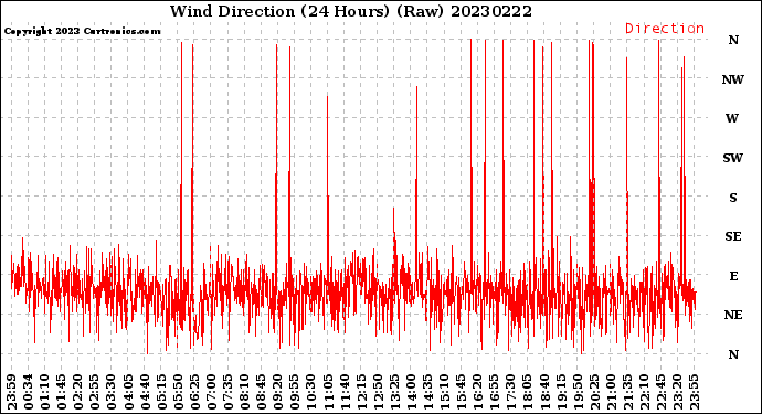 Milwaukee Weather Wind Direction<br>(24 Hours) (Raw)