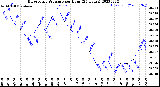 Milwaukee Weather Barometric Pressure<br>per Hour<br>(24 Hours)