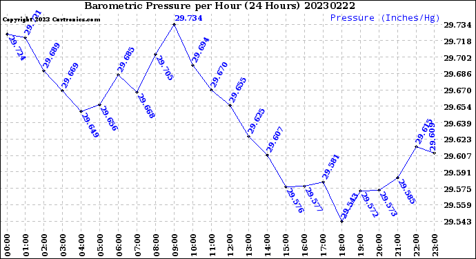 Milwaukee Weather Barometric Pressure<br>per Hour<br>(24 Hours)