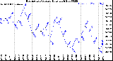 Milwaukee Weather Barometric Pressure<br>Daily High