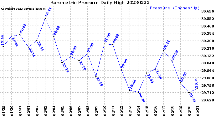 Milwaukee Weather Barometric Pressure<br>Daily High