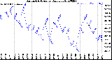 Milwaukee Weather Barometric Pressure<br>Daily Low