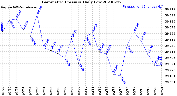 Milwaukee Weather Barometric Pressure<br>Daily Low