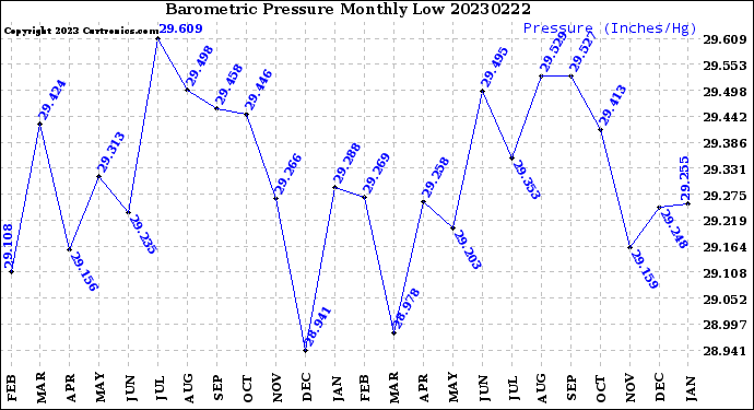 Milwaukee Weather Barometric Pressure<br>Monthly Low