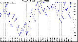 Milwaukee Weather Wind Chill<br>Daily Low