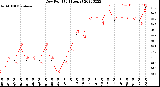 Milwaukee Weather Dew Point<br>(24 Hours)