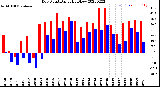 Milwaukee Weather Dew Point<br>Daily High/Low