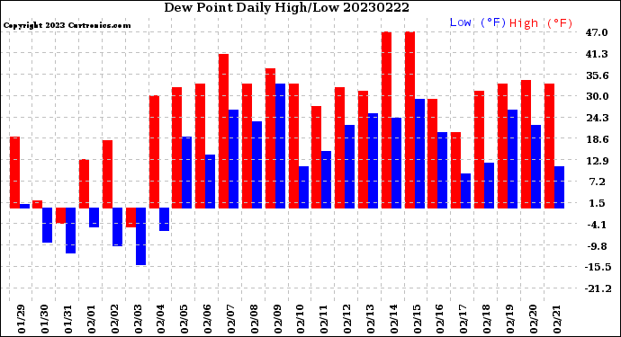 Milwaukee Weather Dew Point<br>Daily High/Low