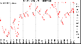 Milwaukee Weather Dew Point<br>Daily High