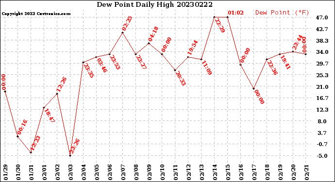 Milwaukee Weather Dew Point<br>Daily High