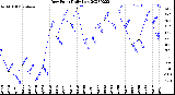 Milwaukee Weather Dew Point<br>Daily Low