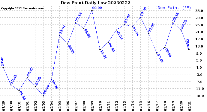 Milwaukee Weather Dew Point<br>Daily Low