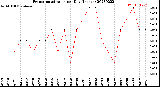 Milwaukee Weather Evapotranspiration<br>per Day (Inches)