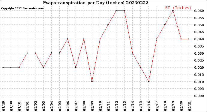 Milwaukee Weather Evapotranspiration<br>per Day (Inches)