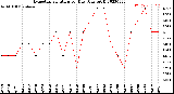 Milwaukee Weather Evapotranspiration<br>per Day (Ozs sq/ft)