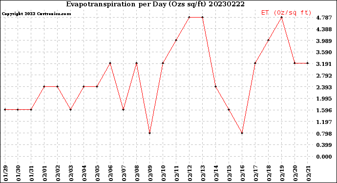 Milwaukee Weather Evapotranspiration<br>per Day (Ozs sq/ft)