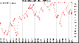 Milwaukee Weather Heat Index<br>Daily High