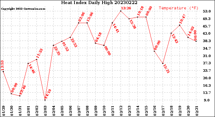 Milwaukee Weather Heat Index<br>Daily High