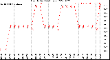 Milwaukee Weather Heat Index<br>(24 Hours)