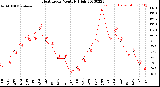 Milwaukee Weather Heat Index<br>Monthly High