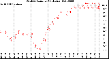 Milwaukee Weather Outdoor Humidity<br>(24 Hours)