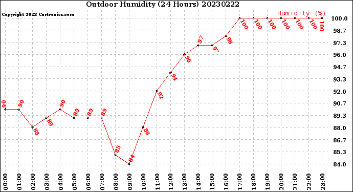 Milwaukee Weather Outdoor Humidity<br>(24 Hours)