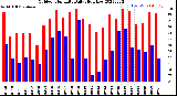 Milwaukee Weather Outdoor Humidity<br>Daily High/Low