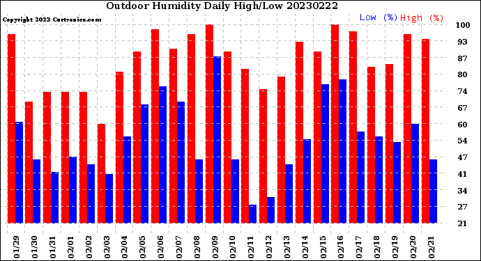 Milwaukee Weather Outdoor Humidity<br>Daily High/Low