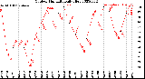 Milwaukee Weather Outdoor Humidity<br>Daily High