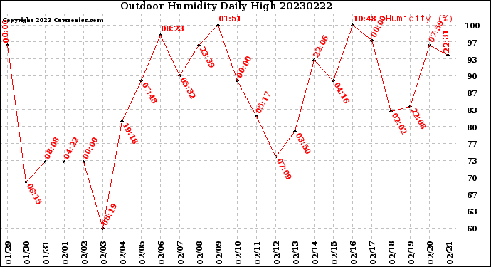 Milwaukee Weather Outdoor Humidity<br>Daily High