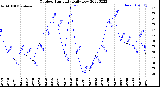 Milwaukee Weather Outdoor Humidity<br>Daily Low