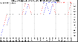 Milwaukee Weather Outdoor Temperature<br>vs Wind Chill<br>(24 Hours)