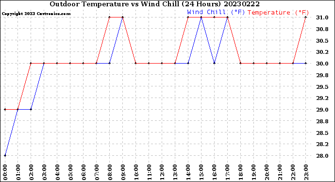 Milwaukee Weather Outdoor Temperature<br>vs Wind Chill<br>(24 Hours)