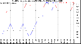 Milwaukee Weather Outdoor Temperature<br>vs Dew Point<br>(24 Hours)