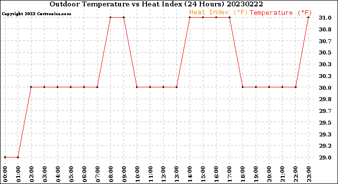 Milwaukee Weather Outdoor Temperature<br>vs Heat Index<br>(24 Hours)