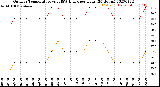 Milwaukee Weather Outdoor Temperature<br>vs THSW Index<br>per Hour<br>(24 Hours)