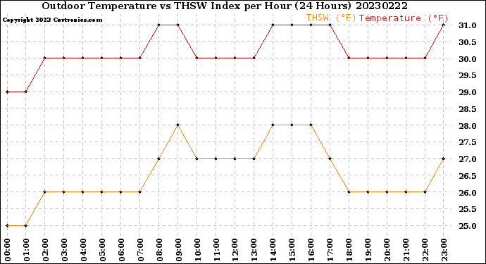 Milwaukee Weather Outdoor Temperature<br>vs THSW Index<br>per Hour<br>(24 Hours)