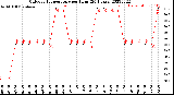 Milwaukee Weather Outdoor Temperature<br>per Hour<br>(24 Hours)