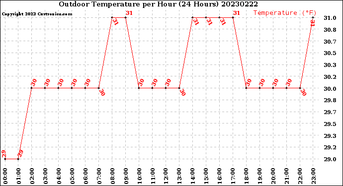 Milwaukee Weather Outdoor Temperature<br>per Hour<br>(24 Hours)