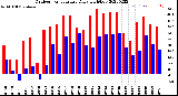 Milwaukee Weather Outdoor Temperature<br>Daily High/Low