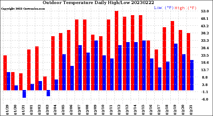 Milwaukee Weather Outdoor Temperature<br>Daily High/Low