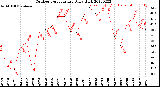 Milwaukee Weather Outdoor Temperature<br>Daily High