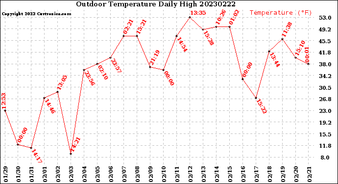 Milwaukee Weather Outdoor Temperature<br>Daily High