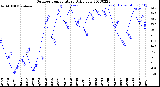 Milwaukee Weather Outdoor Temperature<br>Daily Low