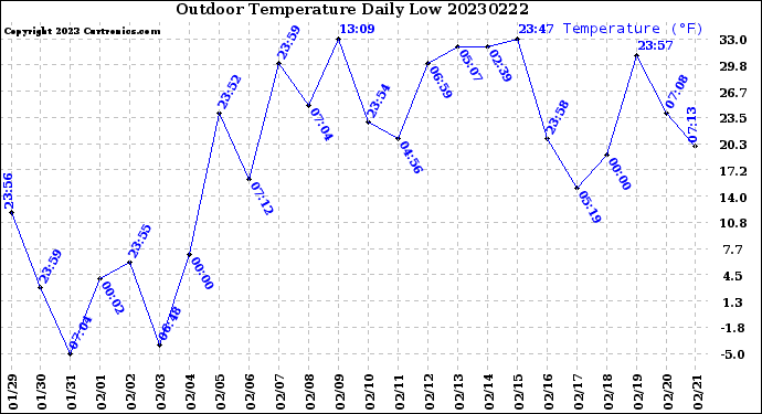 Milwaukee Weather Outdoor Temperature<br>Daily Low