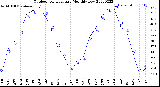 Milwaukee Weather Outdoor Temperature<br>Monthly Low