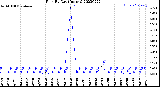 Milwaukee Weather Rain<br>By Day<br>(Inches)