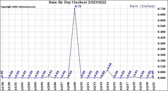 Milwaukee Weather Rain<br>By Day<br>(Inches)