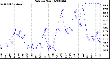 Milwaukee Weather Rain<br>per Month