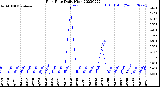 Milwaukee Weather Rain Rate<br>Daily High